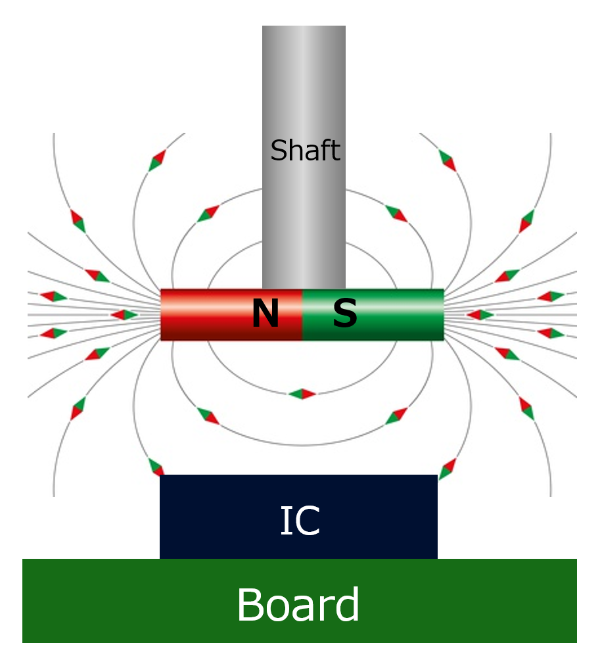 Absolute angle detection is possible with unique magnetic field vector