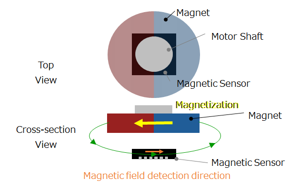 05 Principle and advantages of magnetic encoder | Tutorials | Rotation Angle Sensors | Products | Kasei Microdevices (AKM)