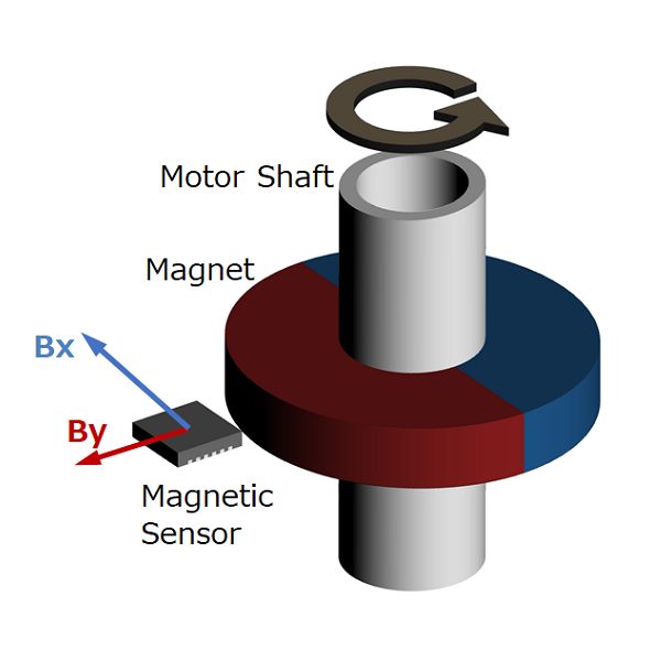 Off-Axis configuration magnetic encoder