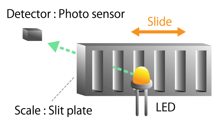 Figure 8a. Optical linear encoder