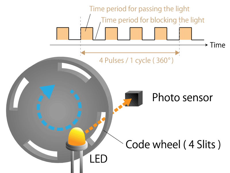 Figure 2a. 4-slit incremental type rotary encoder