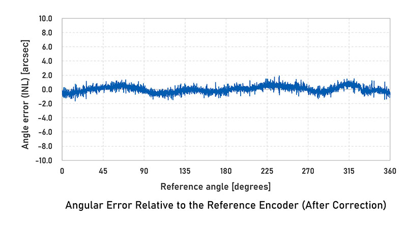 Angular Error Relative to the Reference Encoder (After Correction)