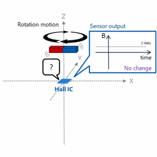 Example of the change in a magnetic field when a magnetic object rotates