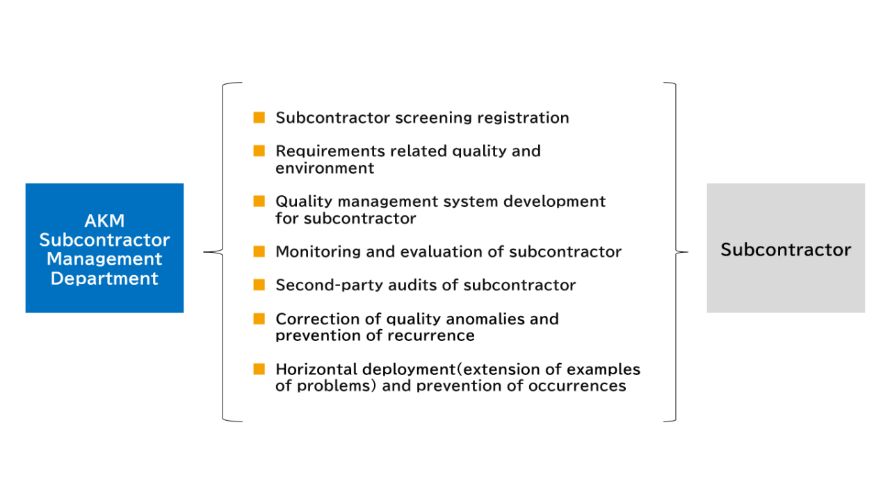 The AKM Group's activities in managing outsourcing contractors