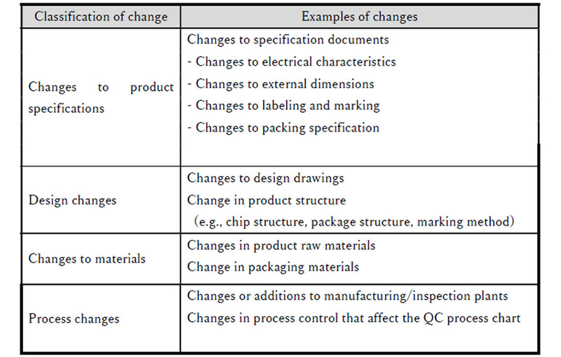 Examples of changes to be notified to customers