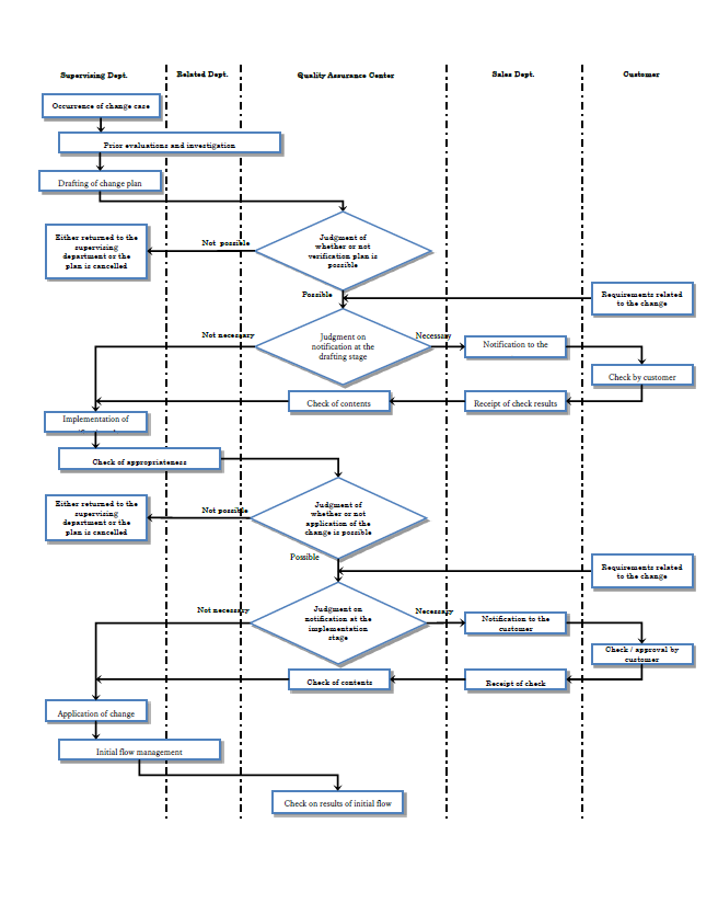 Change management procedure (overview)