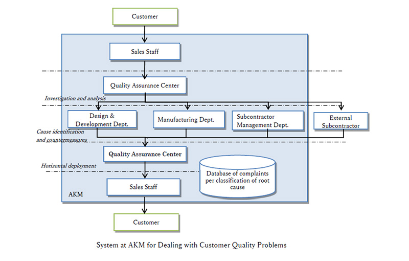 Organizational chart of the AKM Group for dealing with quality issues with customers