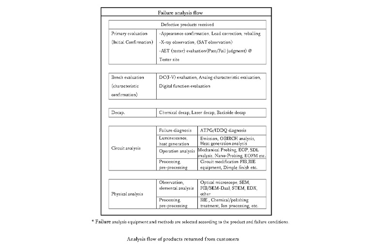 Analysis flow of returned goods from customers