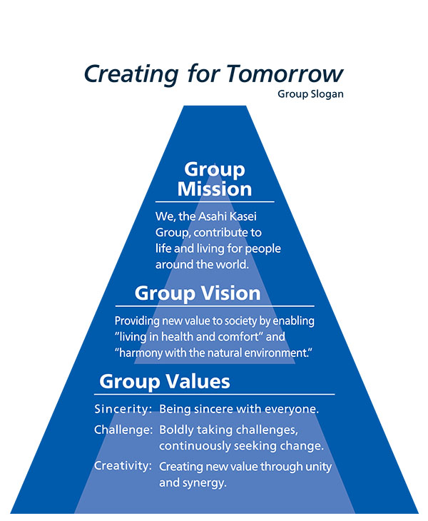 Asahi Kasei Group Philosophy