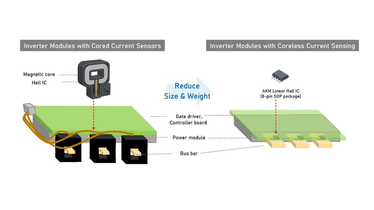 Coreless sensors make Inverter Modules smaller and lighter.