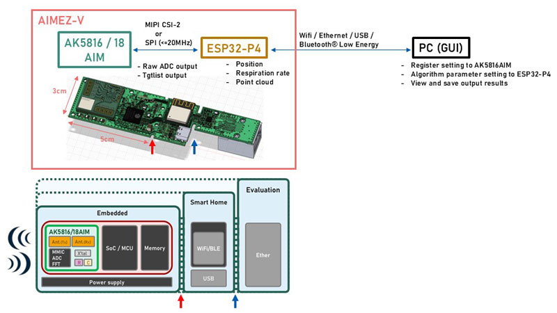 AIMEZ-V Block Diagram