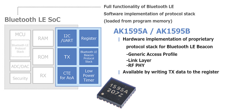 low power consumption and fast startup