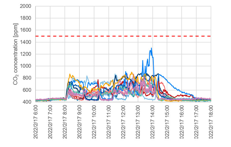 Figure 2. CO2 concentration after feedback