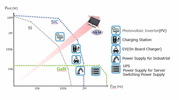 Figure 2. Comparison of power capacity and switching frequency in major applications of next-generation power devices