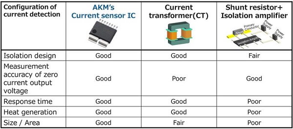 Table 1. Comparison of current sensing methods