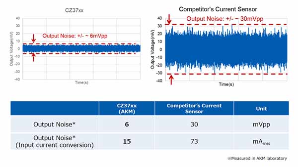 Noise characteristics comparison between CZ375, CZ372, CZ370 series and competitor's current sensor
