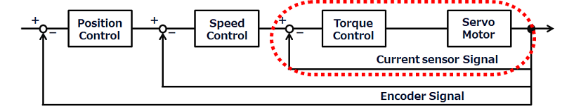 Block diagram of a servo motor