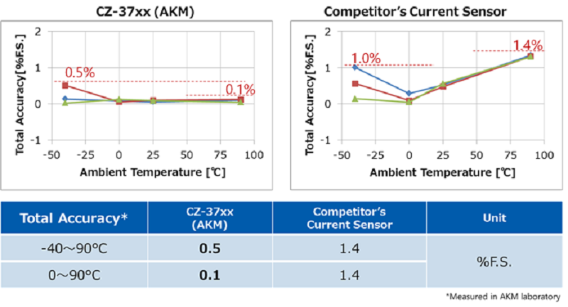 Temperature characteristics comparison of Currentier and other coreless current sensor IC