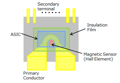 What is a coreless current sensor ?