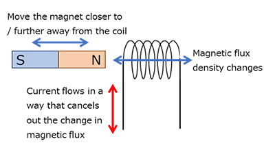 Figure 1. Law of electromagnetic induction