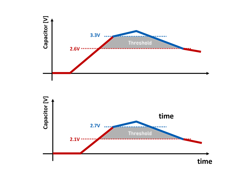 Product lineup with differing comparator thresholds