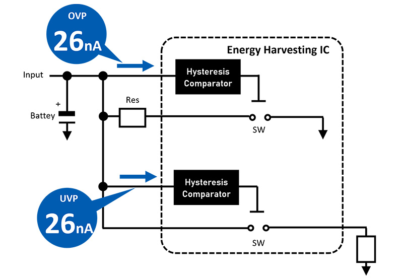 Prevents over-discharge and over-voltage of secondary batteries with a mere 52nA