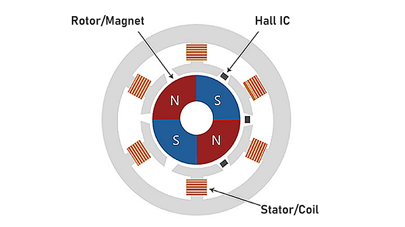 Figure 1. Principle diagram of DC brushless motor