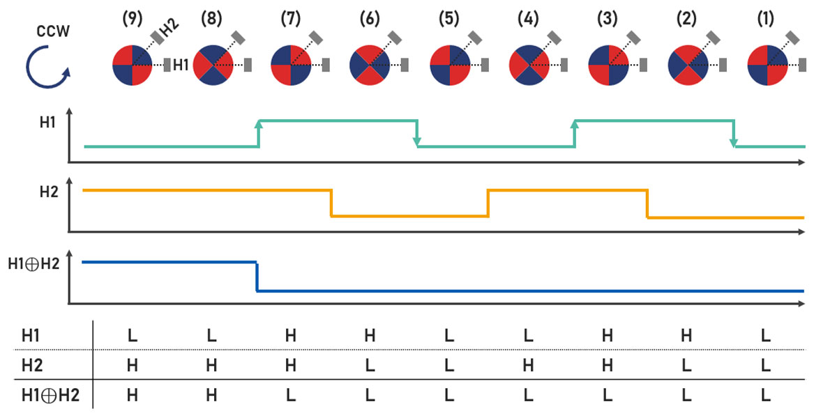 Figure 2b. Incremental rotary encoder rotation and output waveform during CCW