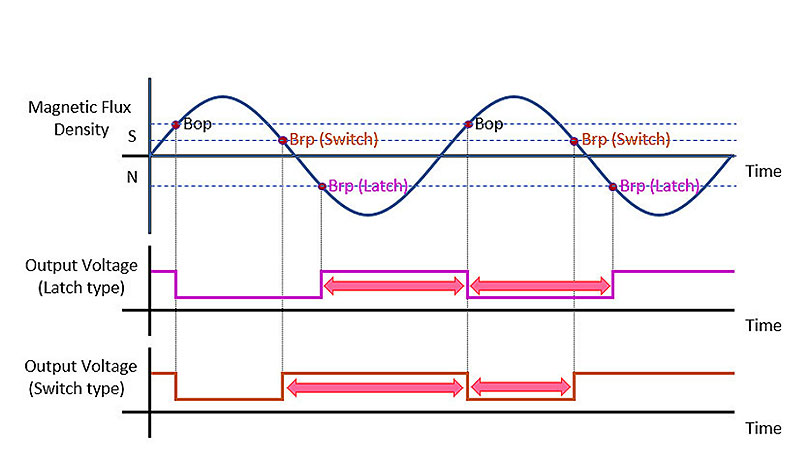 Figure 3. Difference in output voltage when detecting the magnetic field of a rotating magnet between a latch type Hall IC and a switch type Hall IC