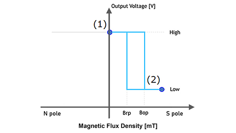 Figure 1c. Operation diagram of Hall IC B