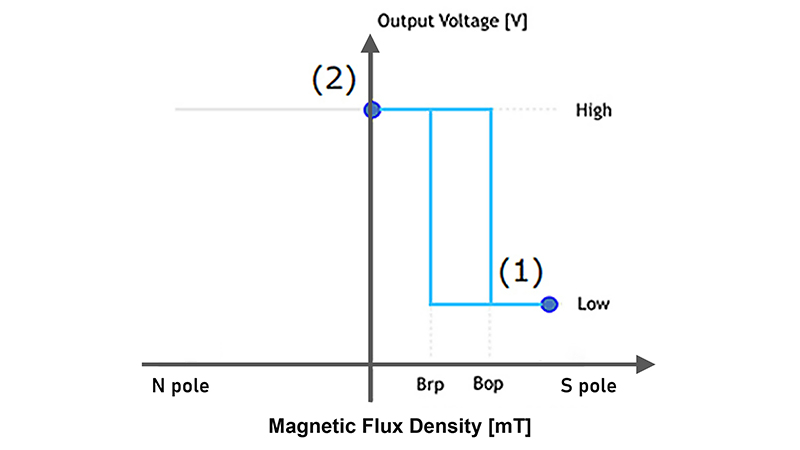 Figure 1b. Operation diagram of Hall IC A