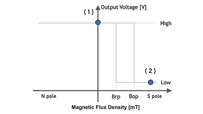 Figure 2b. Hall IC operation diagram