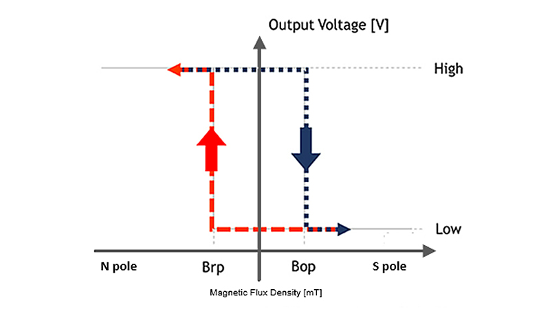 Figure 4b. Operation of latch type Hall IC
