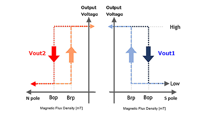 Figure 3c. Operation of bipolar (2 output) detection Hall IC