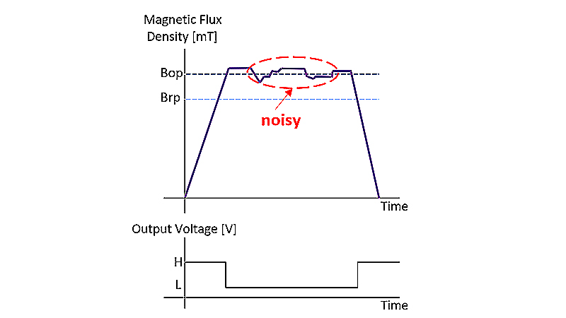 Figure 6b. Effect of setting hysteresis in Hall IC
