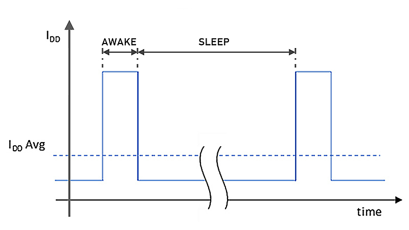 Figure 5. Example of intermittent drive operation
