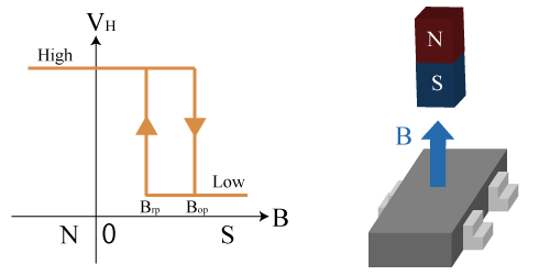 Figure 3. Output Characteristics of Hall IC when South pole is detected