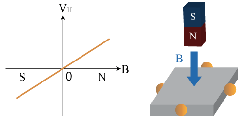 Figure1. Output Characteristic of Hall Element