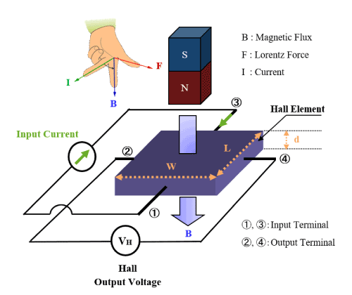Figure 3. Principle Diagram of Hall Element