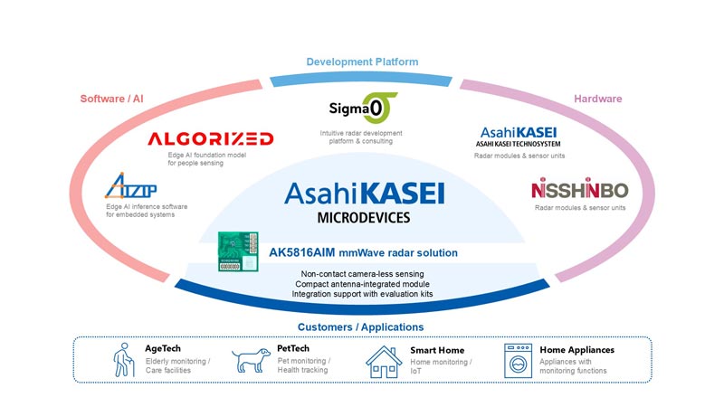 AKM mmWave ecosystem diagram