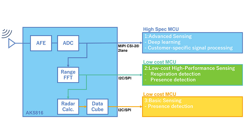 Three system-design options are available according to the applications