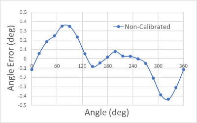 Figure 1. Angle linearity error in Shaft-End configuration with rough assembly