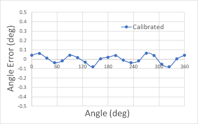 Figure 2. Angle linearity error in Shaft-End configuration with calibration
