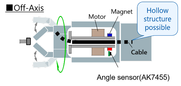 Off-Axis configuration enhances the design flexibility