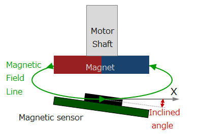 Figure 6-3a. mounting inclination of the Hall element