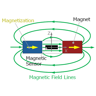 Figure 6-5c. Magnetic field distribution when the Hall element is placed in the center of the ring magnet