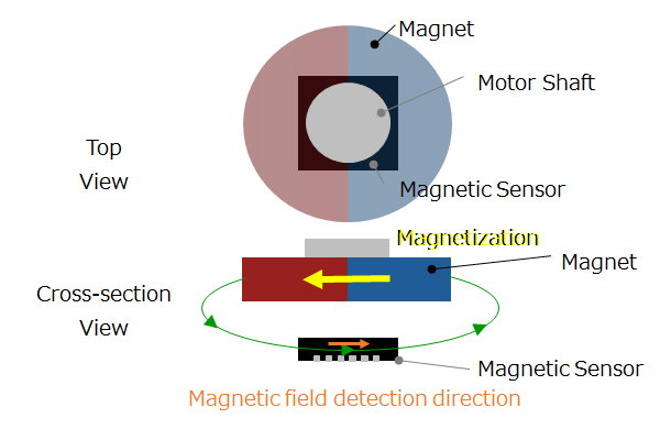 Figure 5-3a. A combination of a radially magnetized magnet and a Hall element that detects the strength of the horizontal magnetic field