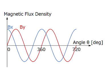 Figure 5-5b. Magnetic field strength detected by Hall element