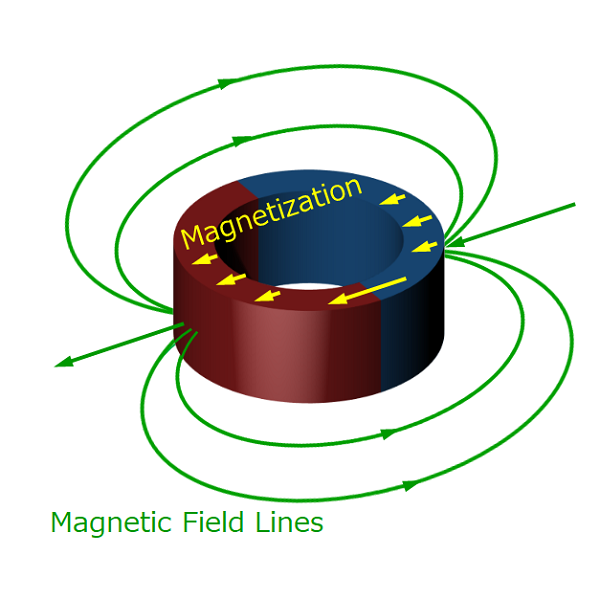 Figure 7-2 . Ring - shaped radially magnetized permanent magnet
