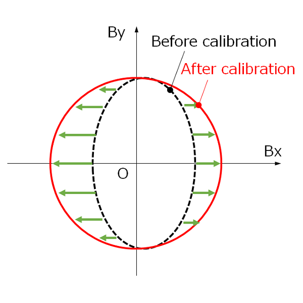 Figure 7-6. Correct so that the Lissajous figure becomes a perfect circle